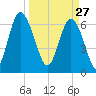 Pine Harbor tide chart for Friday, March 27, 2026