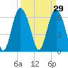 Pine Harbor tide chart for Sunday, March 29, 2026