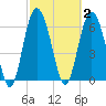 Pine Harbor tide chart for Monday, March 2, 2026