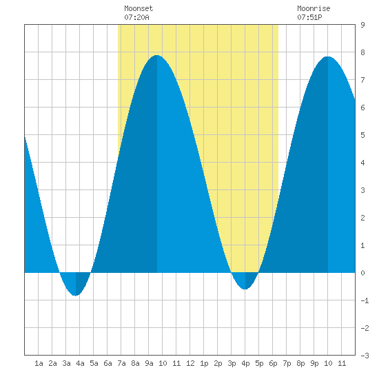Pine Harbor tide chart for Wednesday, March 4, 2026