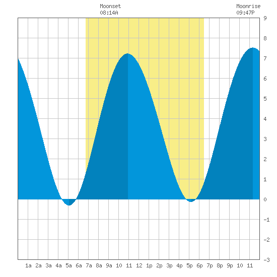 Pine Harbor tide chart for Friday, March 6, 2026