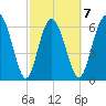 Pine Harbor tide chart for Saturday, March 7, 2026