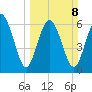 Pine Harbor tide chart for Sunday, March 8, 2026