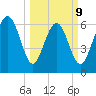 Pine Harbor tide chart for Monday, March 9, 2026