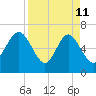 Pine Harbor tide chart for Saturday, April 11, 2026