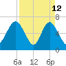 Pine Harbor tide chart for Sunday, April 12, 2026