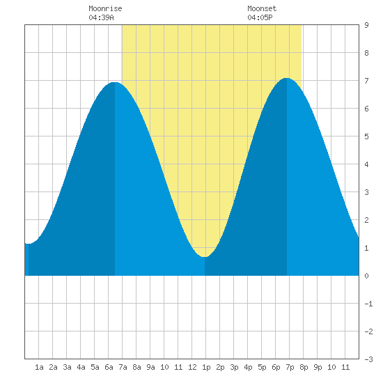 Pine Harbor tide chart for Monday, April 13, 2026