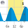 Pine Harbor tide chart for Wednesday, April 1, 2026