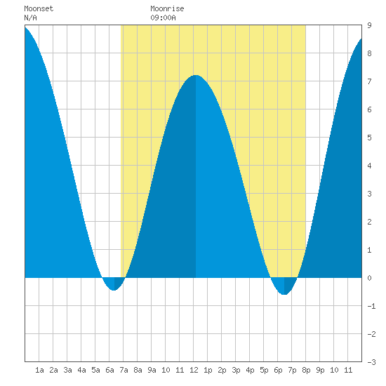 Pine Harbor tide chart for Monday, April 20, 2026