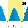 Pine Harbor tide chart for Monday, April 20, 2026