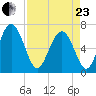 Pine Harbor tide chart for Thursday, April 23, 2026