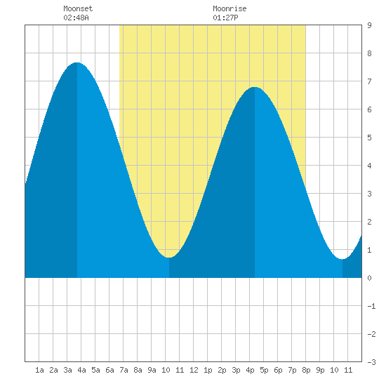 Pine Harbor tide chart for Friday, April 24, 2026