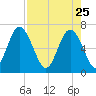 Pine Harbor tide chart for Saturday, April 25, 2026