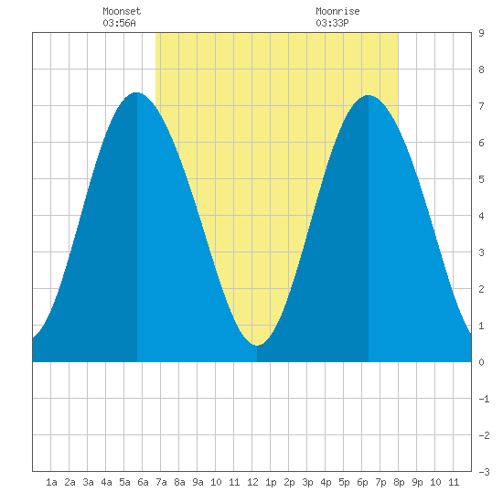 Pine Harbor tide chart for Sunday, April 26, 2026