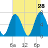 Pine Harbor tide chart for Tuesday, April 28, 2026