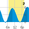 Pine Harbor tide chart for Thursday, April 2, 2026
