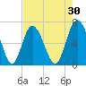 Pine Harbor tide chart for Thursday, April 30, 2026