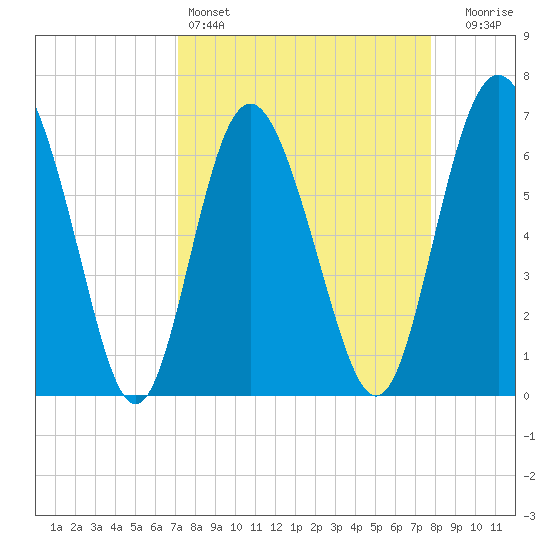 Pine Harbor tide chart for Friday, April 3, 2026