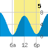 Pine Harbor tide chart for Sunday, April 5, 2026