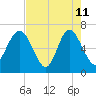 Pine Harbor tide chart for Monday, May 11, 2026
