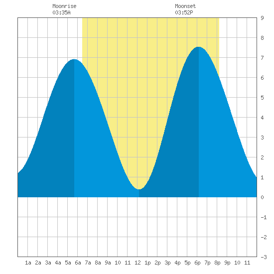 Pine Harbor tide chart for Tuesday, May 12, 2026