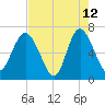 Pine Harbor tide chart for Tuesday, May 12, 2026