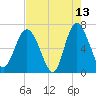 Pine Harbor tide chart for Wednesday, May 13, 2026