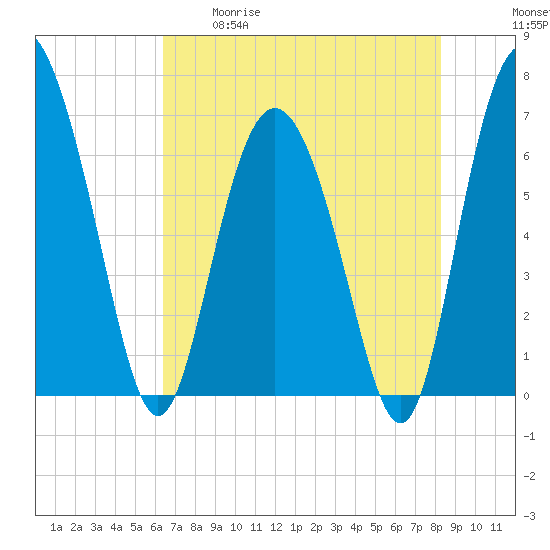 Pine Harbor tide chart for Tuesday, May 19, 2026