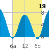 Pine Harbor tide chart for Tuesday, May 19, 2026