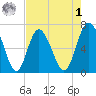 Pine Harbor tide chart for Friday, May 1, 2026