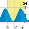 Pine Harbor tide chart for Sunday, May 24, 2026