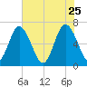 Pine Harbor tide chart for Monday, May 25, 2026