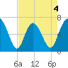 Pine Harbor tide chart for Monday, May 4, 2026