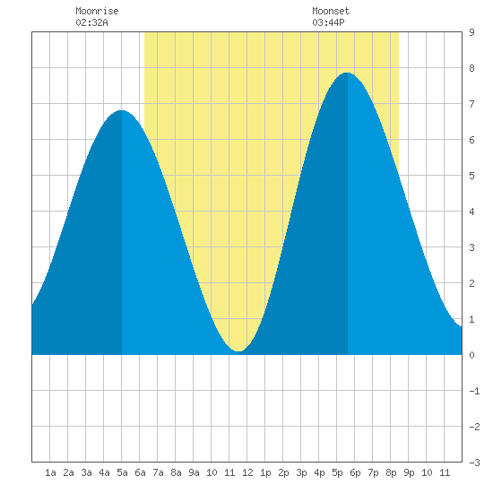 Pine Harbor tide chart for Wednesday, June 10, 2026