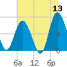 Pine Harbor tide chart for Saturday, June 13, 2026