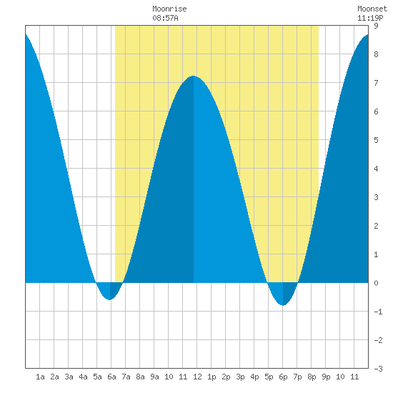 Pine Harbor tide chart for Wednesday, June 17, 2026
