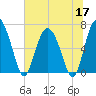 Pine Harbor tide chart for Wednesday, June 17, 2026