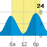 Pine Harbor tide chart for Wednesday, June 24, 2026