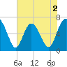 Pine Harbor tide chart for Tuesday, June 2, 2026