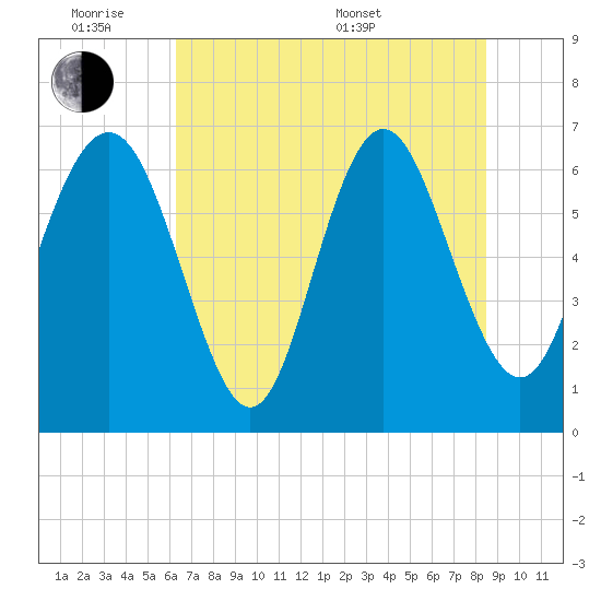 Pine Harbor tide chart for Monday, June 8, 2026