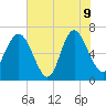 Pine Harbor tide chart for Tuesday, June 9, 2026