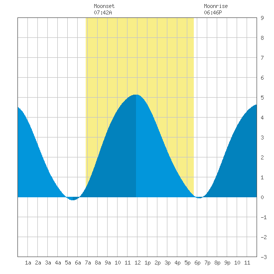 Pine Island tide chart for Thursday, February 17, 2022