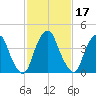 Pine Island tide chart for Thursday, February 17, 2022