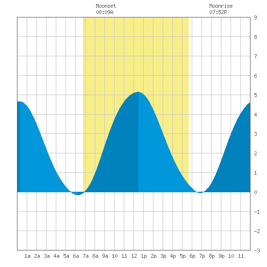Pine Island tide chart for Friday, February 18, 2022