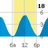 Pine Island tide chart for Friday, February 18, 2022