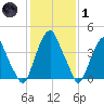 Pine Island tide chart for Tuesday, February 1, 2022