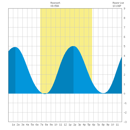 Pine Island tide chart for Sunday, February 20, 2022