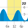 Pine Island tide chart for Tuesday, February 22, 2022