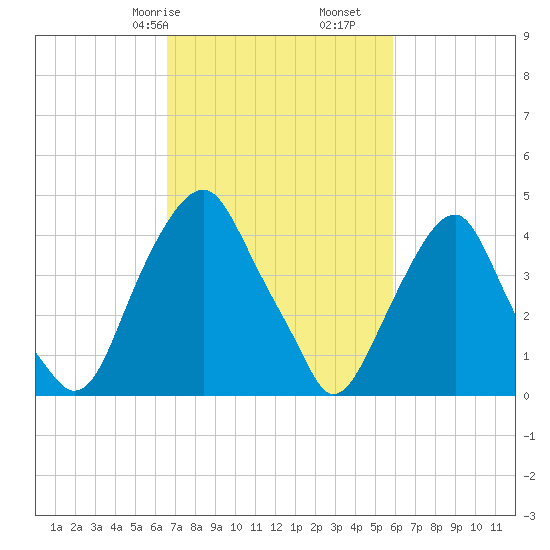 Pine Island tide chart for Sunday, February 27, 2022