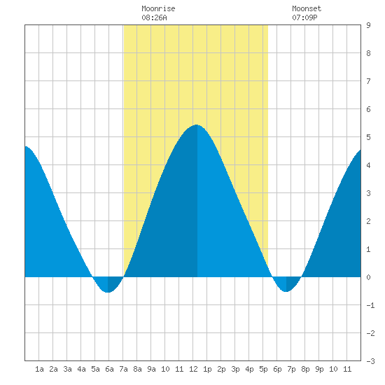 Pine Island tide chart for Wednesday, February 2, 2022